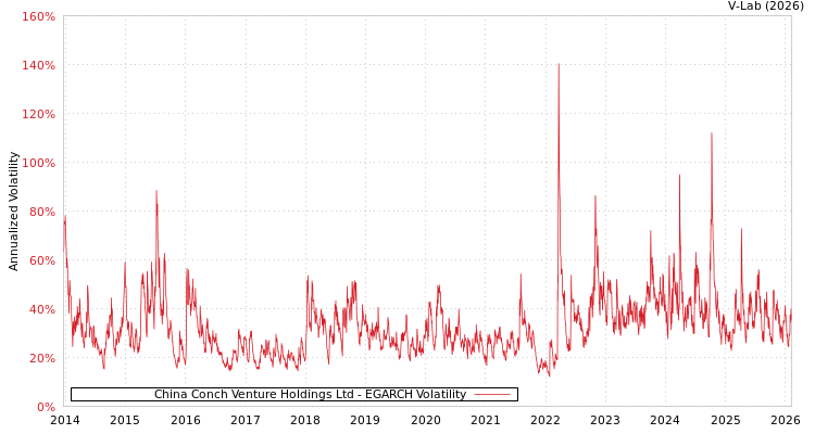 graph of China Conch Venture Holdings Ltd EGARCH