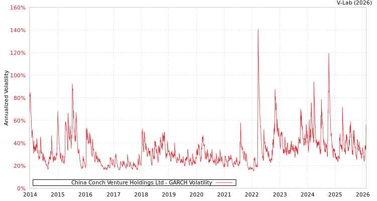 graph of China Conch Venture Holdings Ltd GARCH