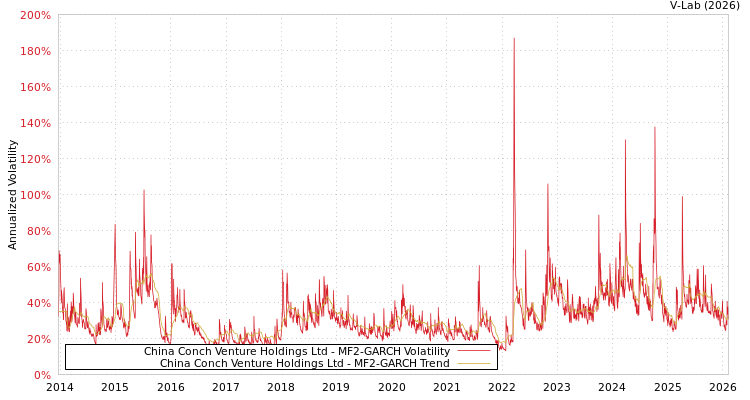 graph of China Conch Venture Holdings Ltd MF2-GARCH