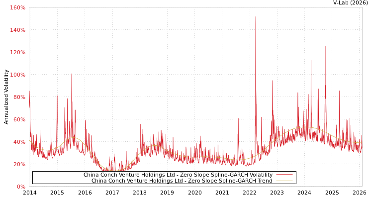 graph of China Conch Venture Holdings Ltd S0GARCH