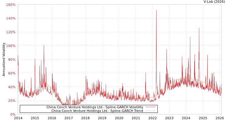 graph of China Conch Venture Holdings Ltd SGARCH