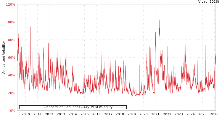 graph of Concord Intl Securities AMEM