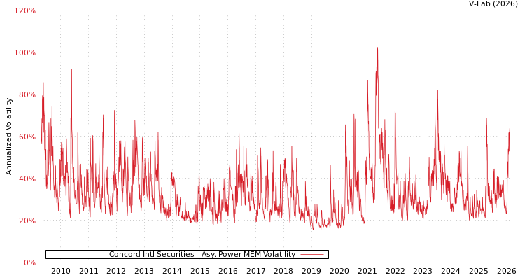 graph of Concord Intl Securities APMEM