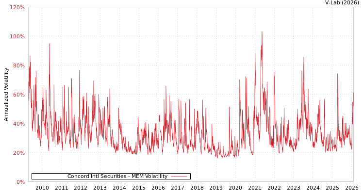 graph of Concord Intl Securities MEM