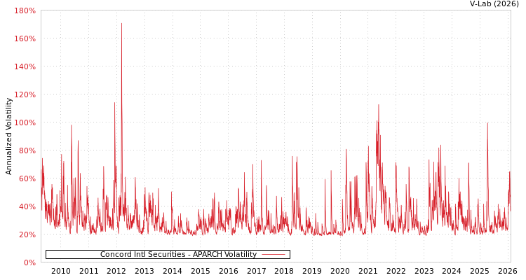 graph of Concord Intl Securities APARCH
