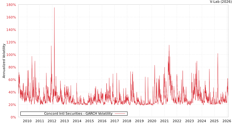 graph of Concord Intl Securities GARCH