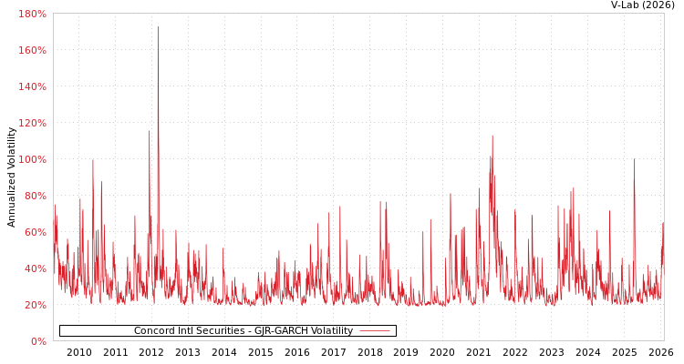 graph of Concord Intl Securities GJR-GARCH
