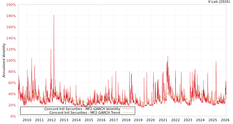 graph of Concord Intl Securities MF2-GARCH