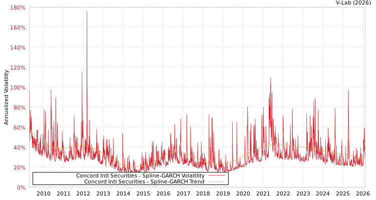 graph of Concord Intl Securities SGARCH