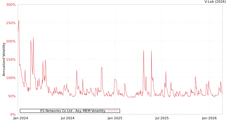 graph of ES Networks Co Ltd AMEM