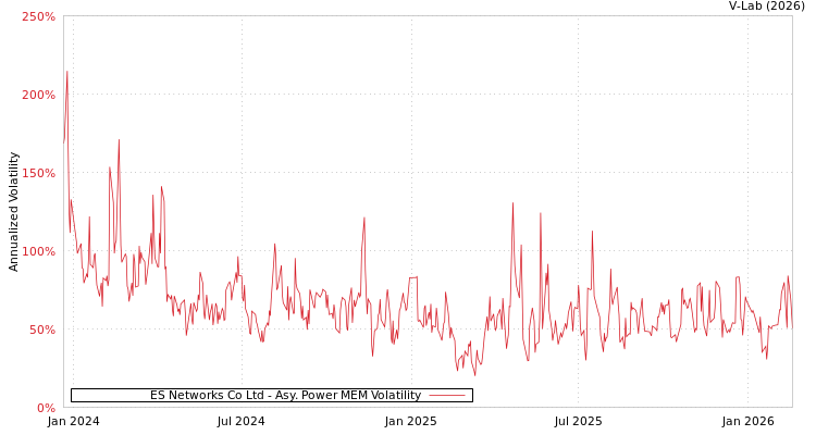graph of ES Networks Co Ltd APMEM