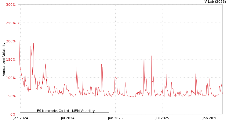 graph of ES Networks Co Ltd MEM