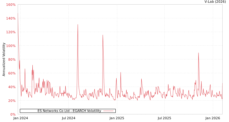 graph of ES Networks Co Ltd EGARCH