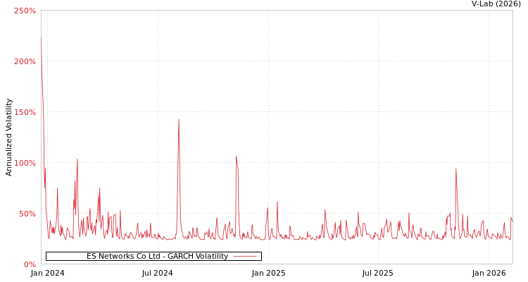 graph of ES Networks Co Ltd GARCH