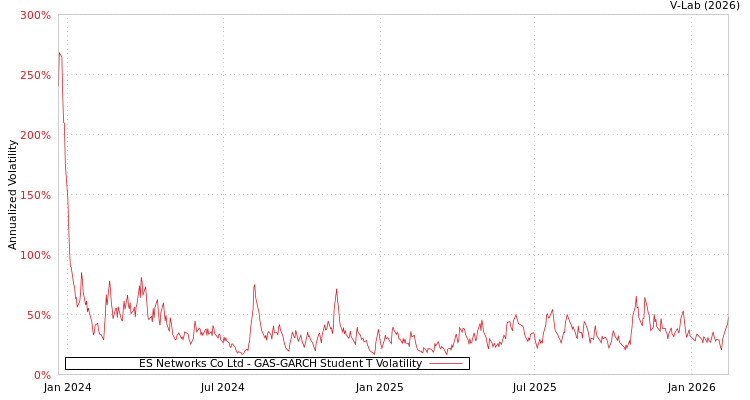 graph of ES Networks Co Ltd GAS-GARCH-T