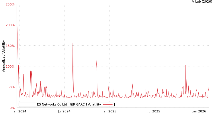graph of ES Networks Co Ltd GJR-GARCH