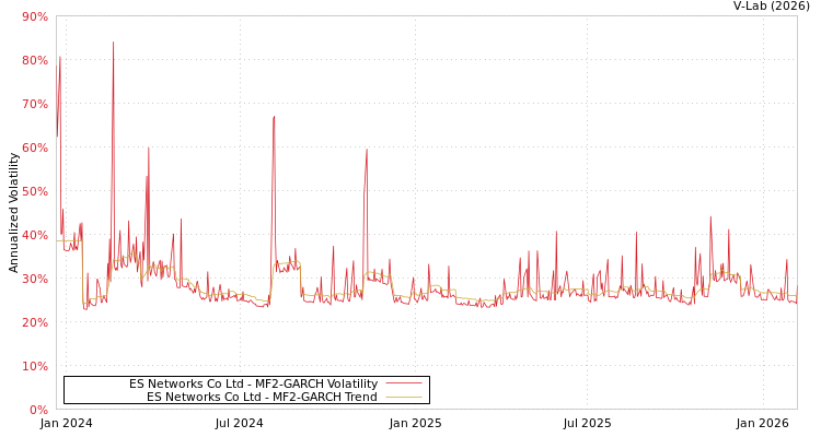 graph of ES Networks Co Ltd MF2-GARCH