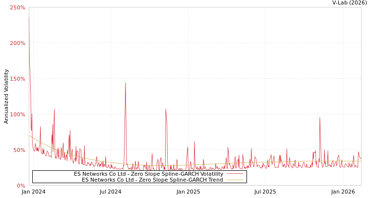graph of ES Networks Co Ltd S0GARCH
