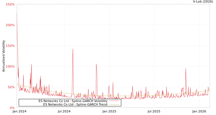 graph of ES Networks Co Ltd SGARCH