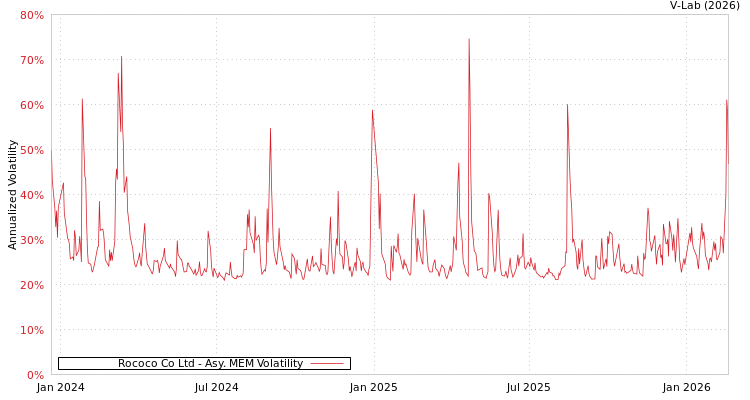 graph of Rococo Co Ltd AMEM