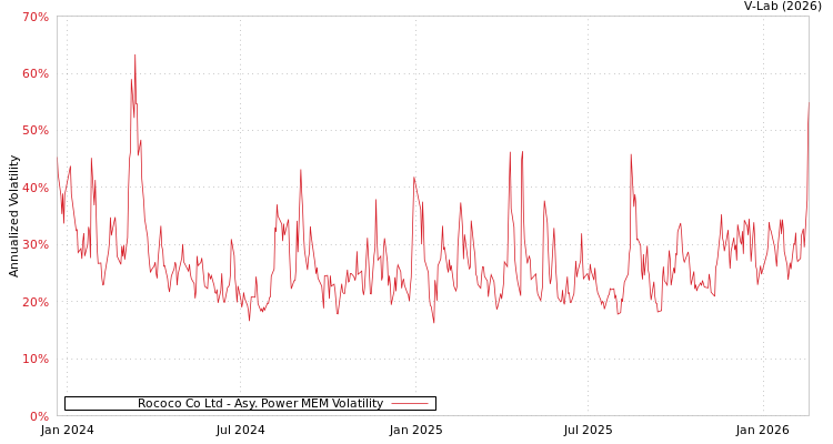 graph of Rococo Co Ltd APMEM