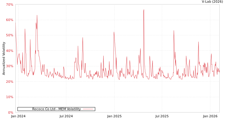 graph of Rococo Co Ltd MEM
