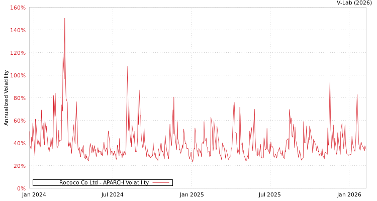 graph of Rococo Co Ltd APARCH