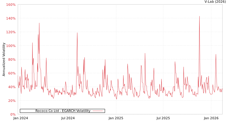 graph of Rococo Co Ltd EGARCH