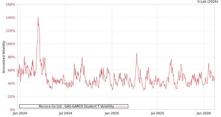 graph of Rococo Co Ltd GAS-GARCH-T