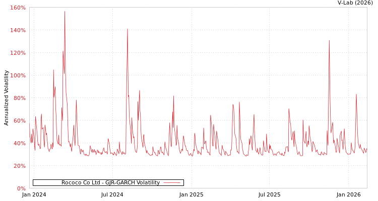 graph of Rococo Co Ltd GJR-GARCH