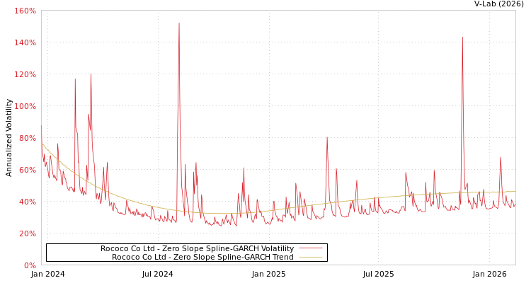graph of Rococo Co Ltd S0GARCH
