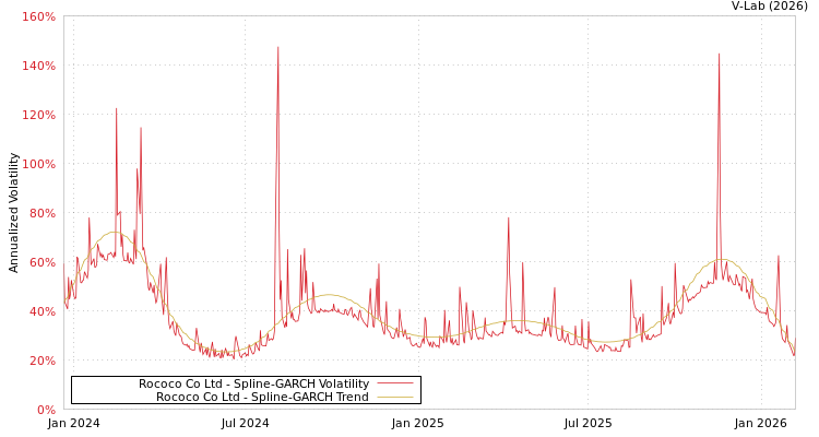 graph of Rococo Co Ltd SGARCH
