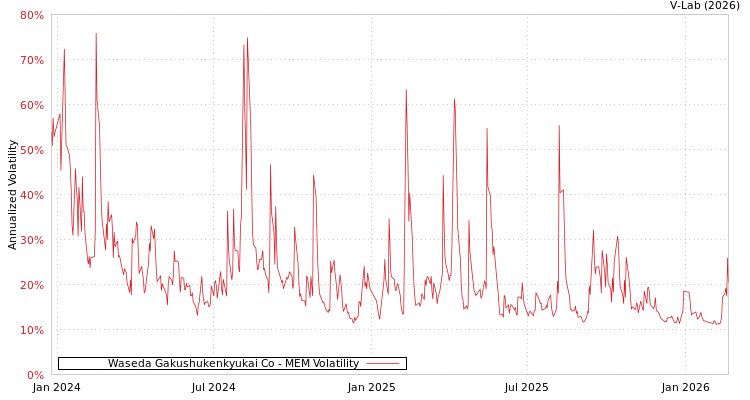 graph of Waseda Gakushukenkyukai Co MEM