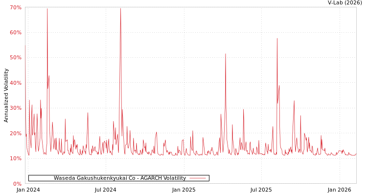 graph of Waseda Gakushukenkyukai Co AGARCH