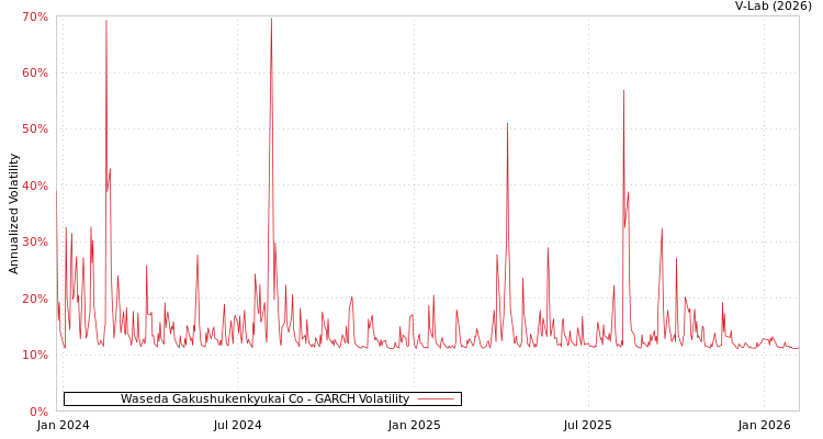 graph of Waseda Gakushukenkyukai Co GARCH