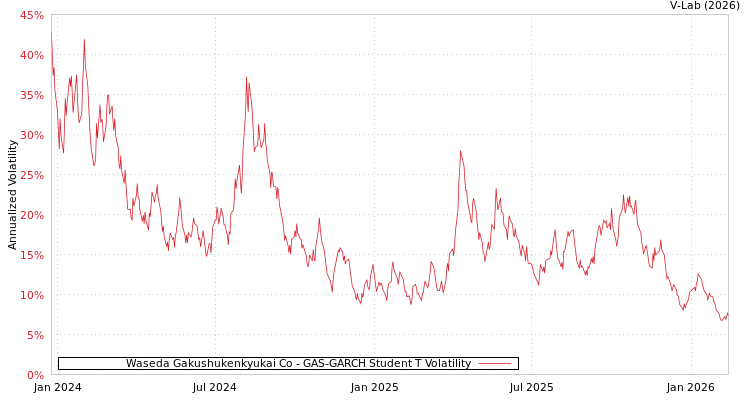 graph of Waseda Gakushukenkyukai Co GAS-GARCH-T