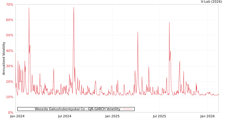 graph of Waseda Gakushukenkyukai Co GJR-GARCH