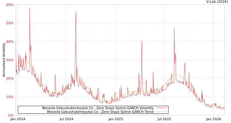 graph of Waseda Gakushukenkyukai Co S0GARCH