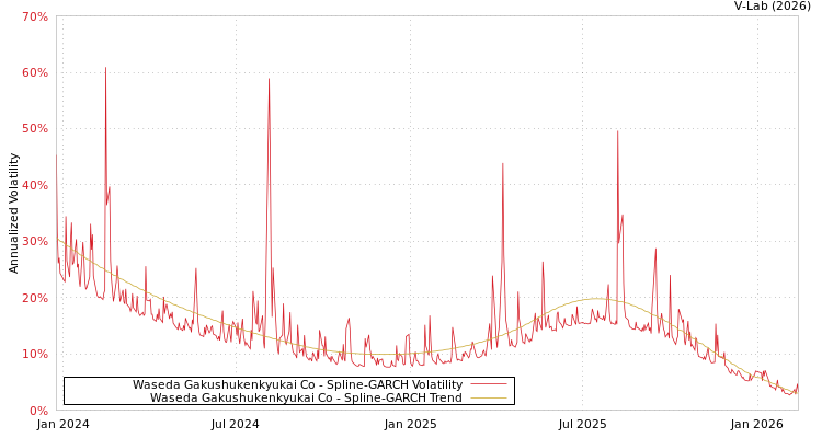 graph of Waseda Gakushukenkyukai Co SGARCH