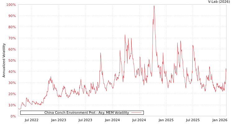 graph of China Conch Environment Prot AMEM
