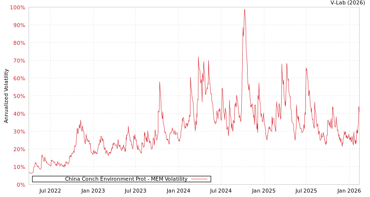graph of China Conch Environment Prot MEM