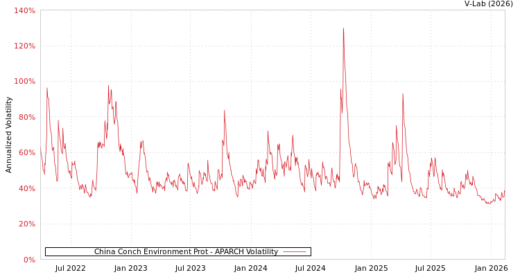 graph of China Conch Environment Prot APARCH