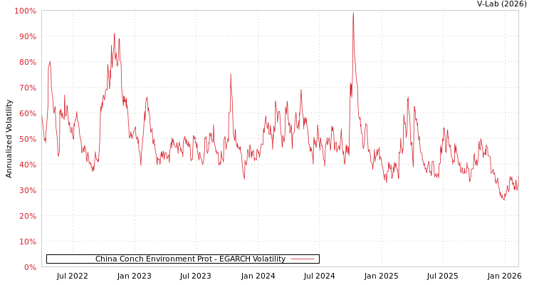 graph of China Conch Environment Prot EGARCH