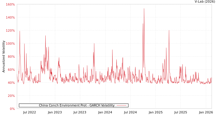 graph of China Conch Environment Prot GARCH