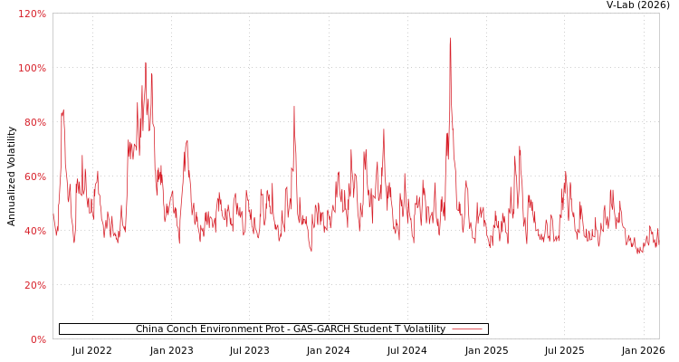 graph of China Conch Environment Prot GAS-GARCH-T