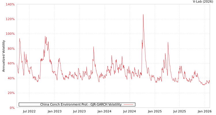 graph of China Conch Environment Prot GJR-GARCH