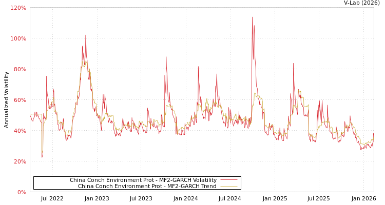 graph of China Conch Environment Prot MF2-GARCH