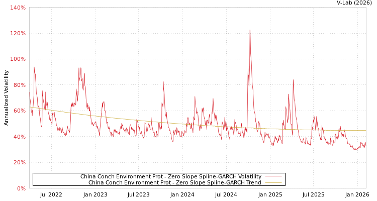graph of China Conch Environment Prot S0GARCH