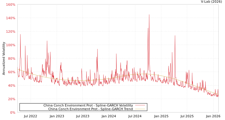 graph of China Conch Environment Prot SGARCH