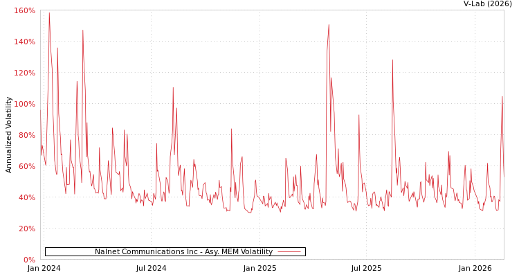 graph of Nalnet Communications Inc AMEM
